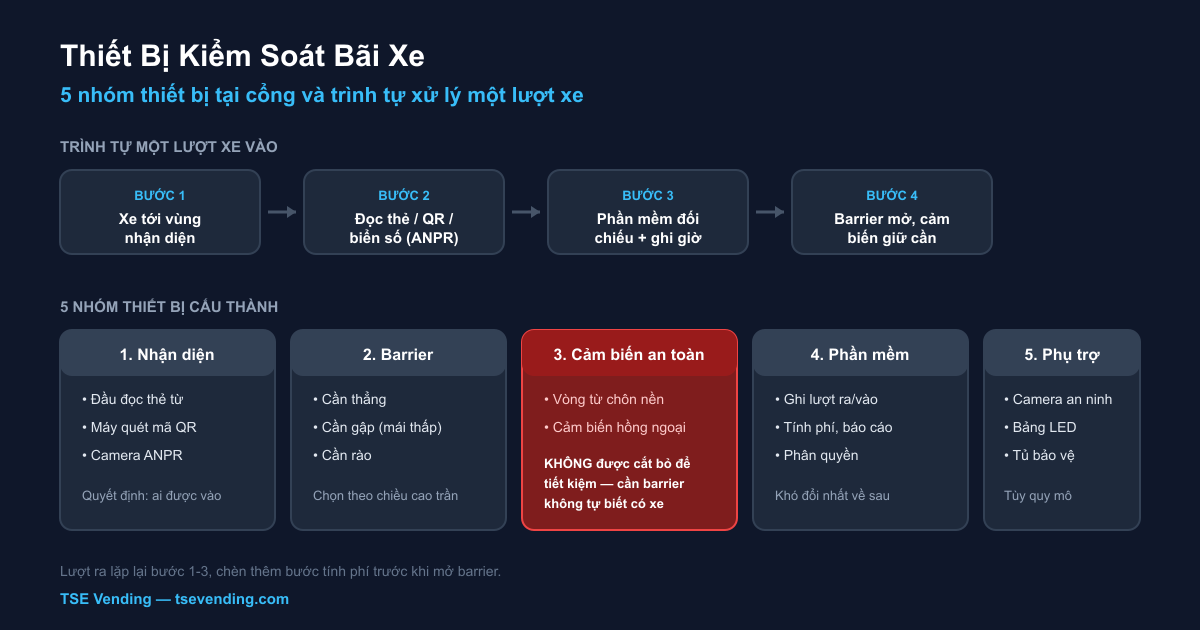 Sơ đồ thiết bị kiểm soát bãi xe: 5 nhóm thiết bị tại cổng và trình tự 4 bước xử lý một lượt xe vào