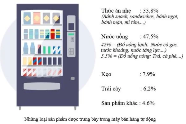 Sự lựa chọn sáng suốt khi đầu tư máy bán hàng tự động